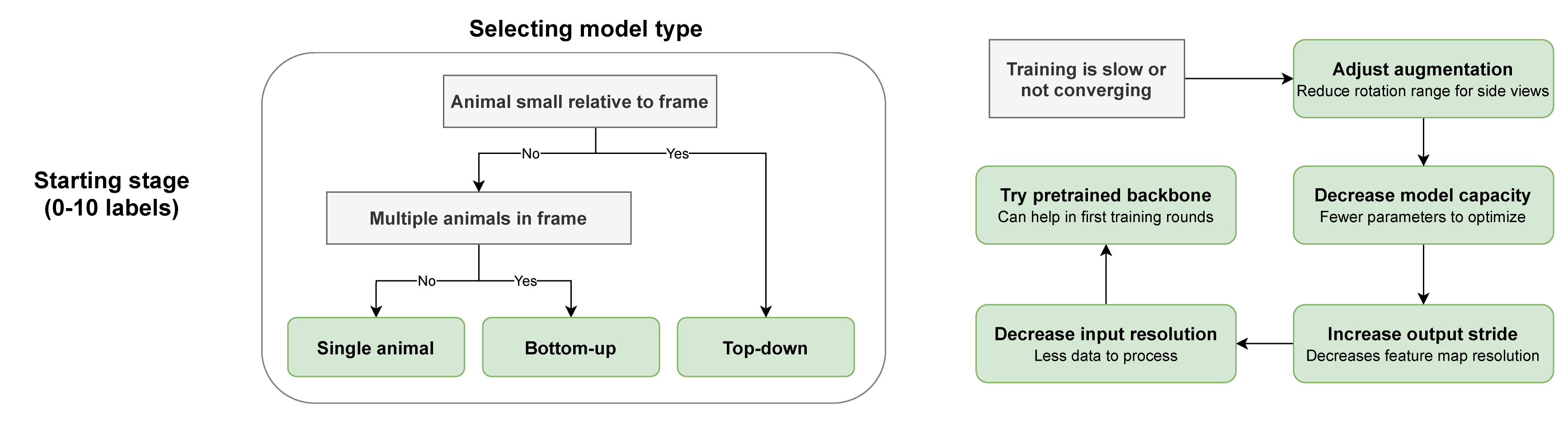 Stage 1 troubleshooting workflow