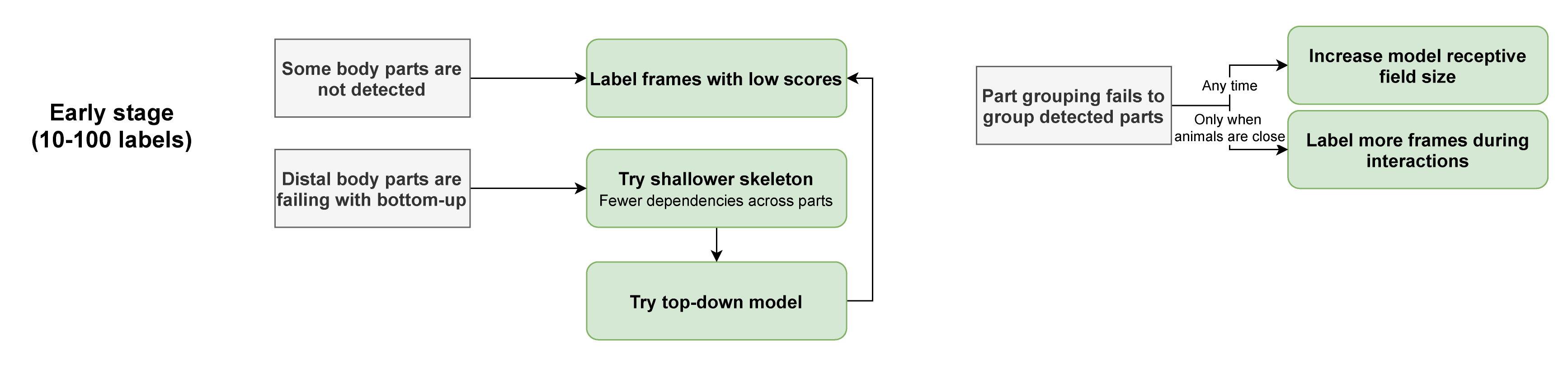 Stage 2 troubleshooting workflow
