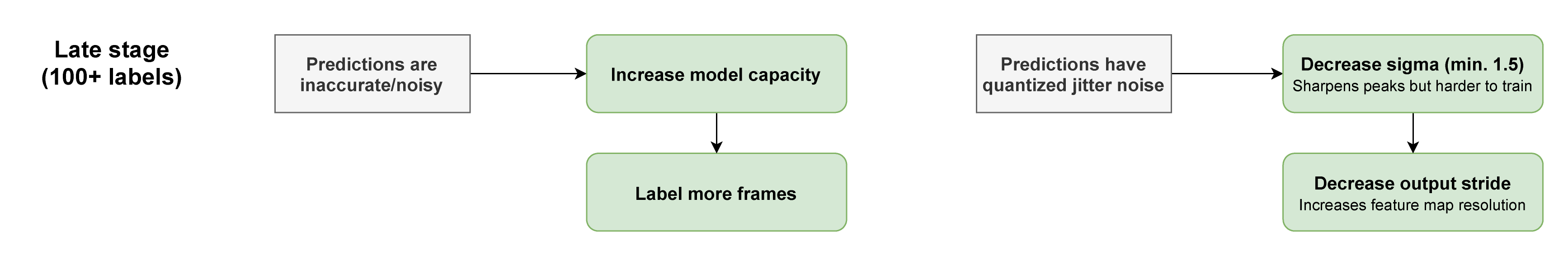 Stage 3 troubleshooting workflow